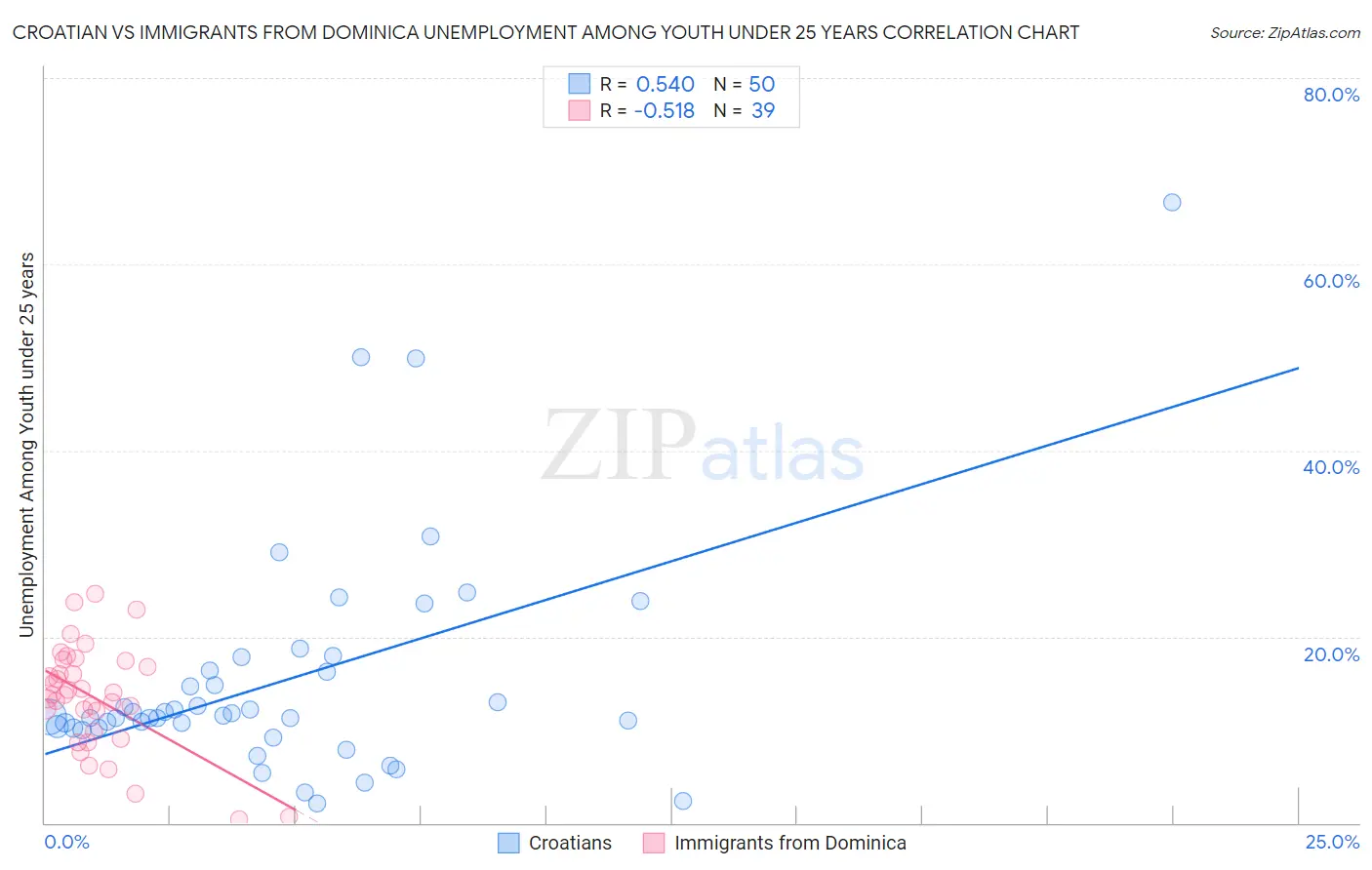 Croatian vs Immigrants from Dominica Unemployment Among Youth under 25 years