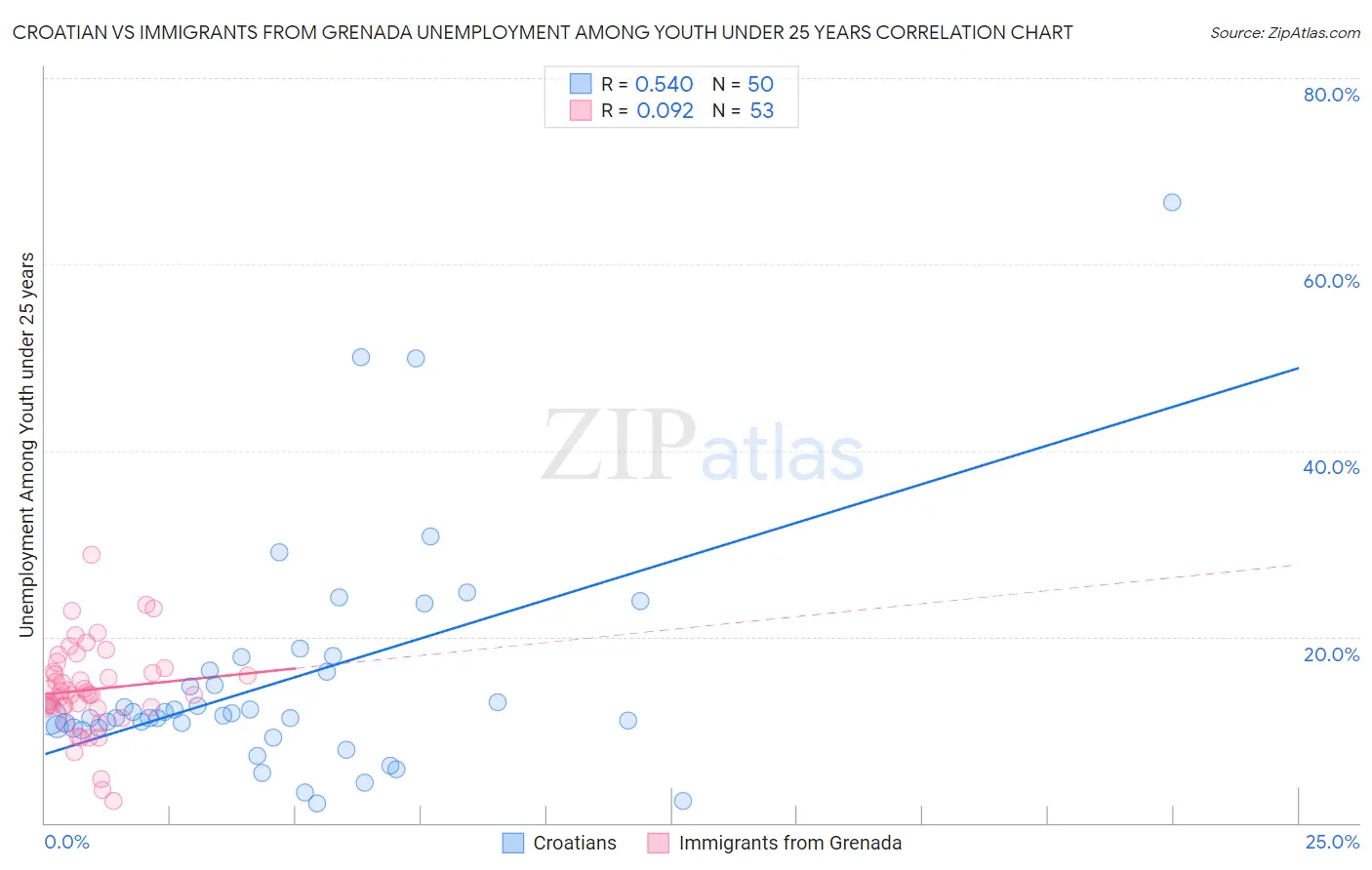 Croatian vs Immigrants from Grenada Unemployment Among Youth under 25 years