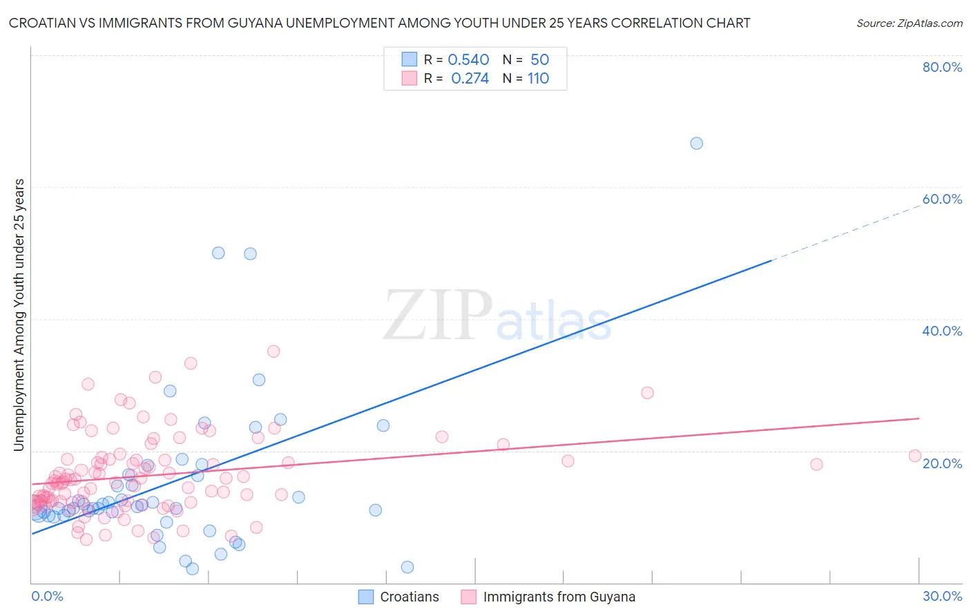 Croatian vs Immigrants from Guyana Unemployment Among Youth under 25 years