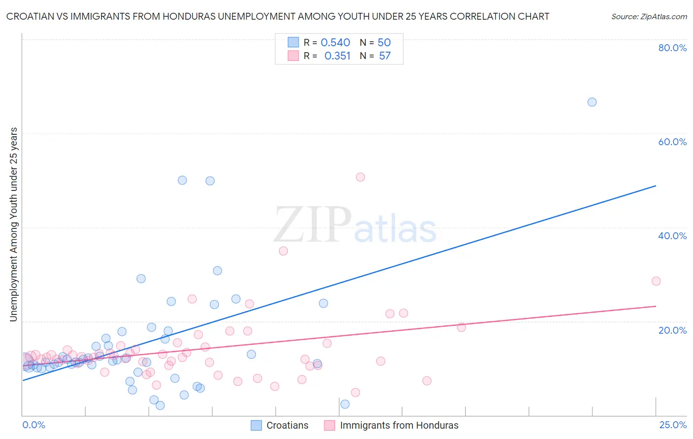 Croatian vs Immigrants from Honduras Unemployment Among Youth under 25 years