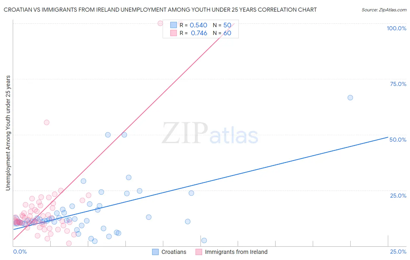 Croatian vs Immigrants from Ireland Unemployment Among Youth under 25 years