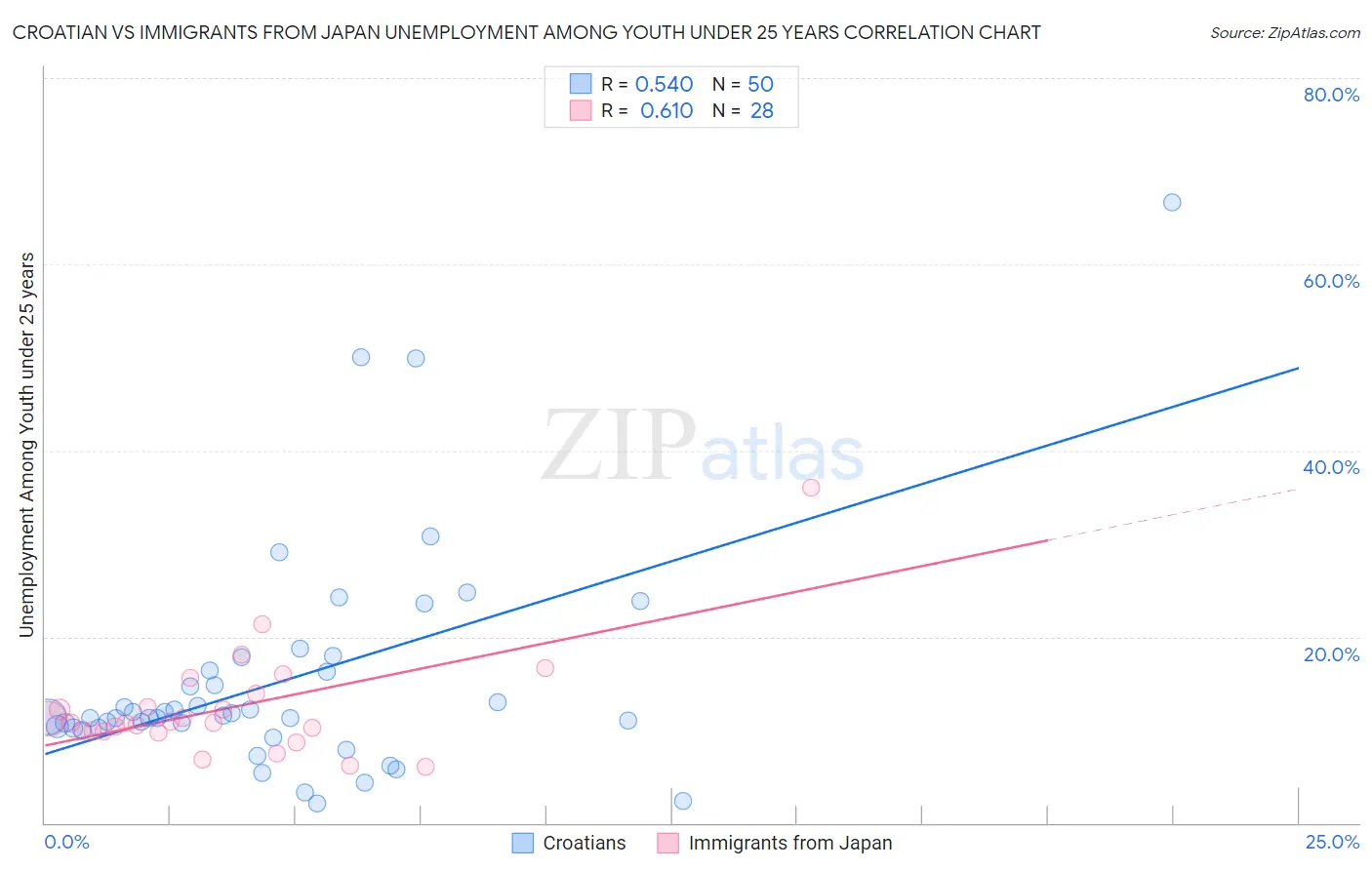 Croatian vs Immigrants from Japan Unemployment Among Youth under 25 years