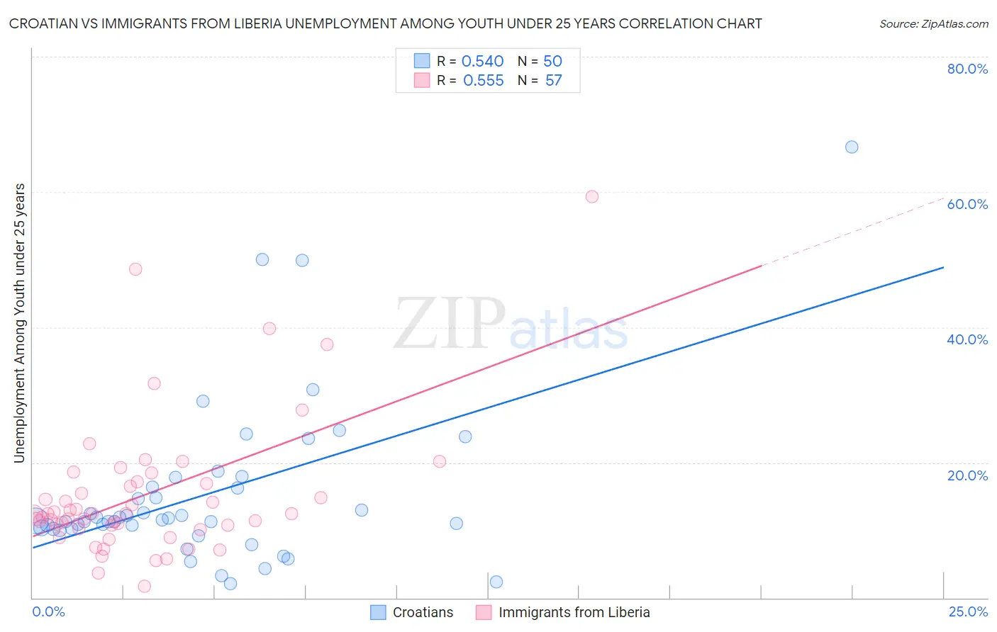 Croatian vs Immigrants from Liberia Unemployment Among Youth under 25 years
