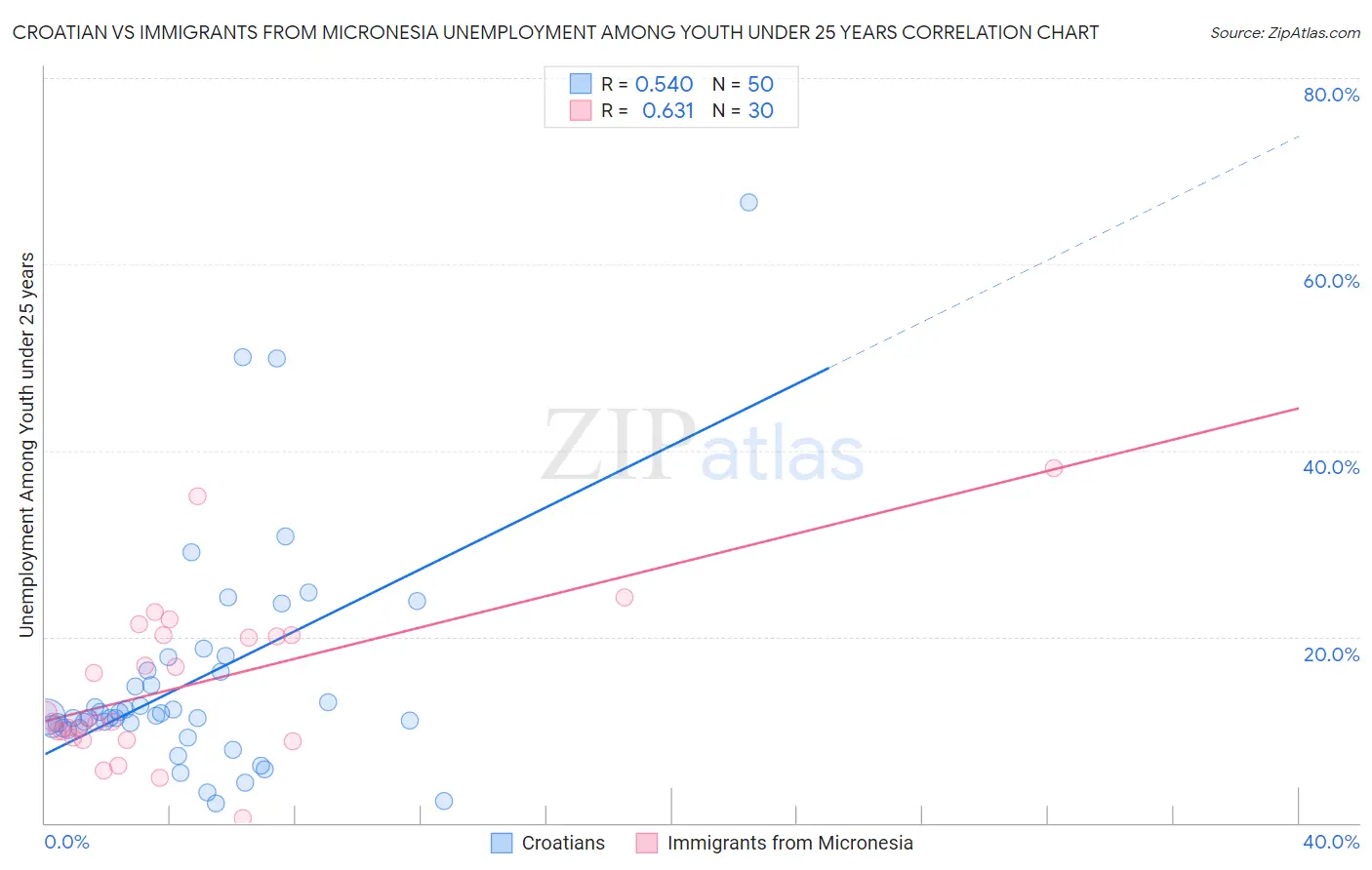 Croatian vs Immigrants from Micronesia Unemployment Among Youth under 25 years