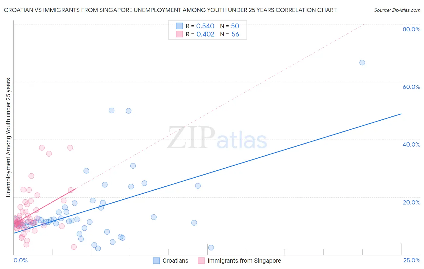 Croatian vs Immigrants from Singapore Unemployment Among Youth under 25 years