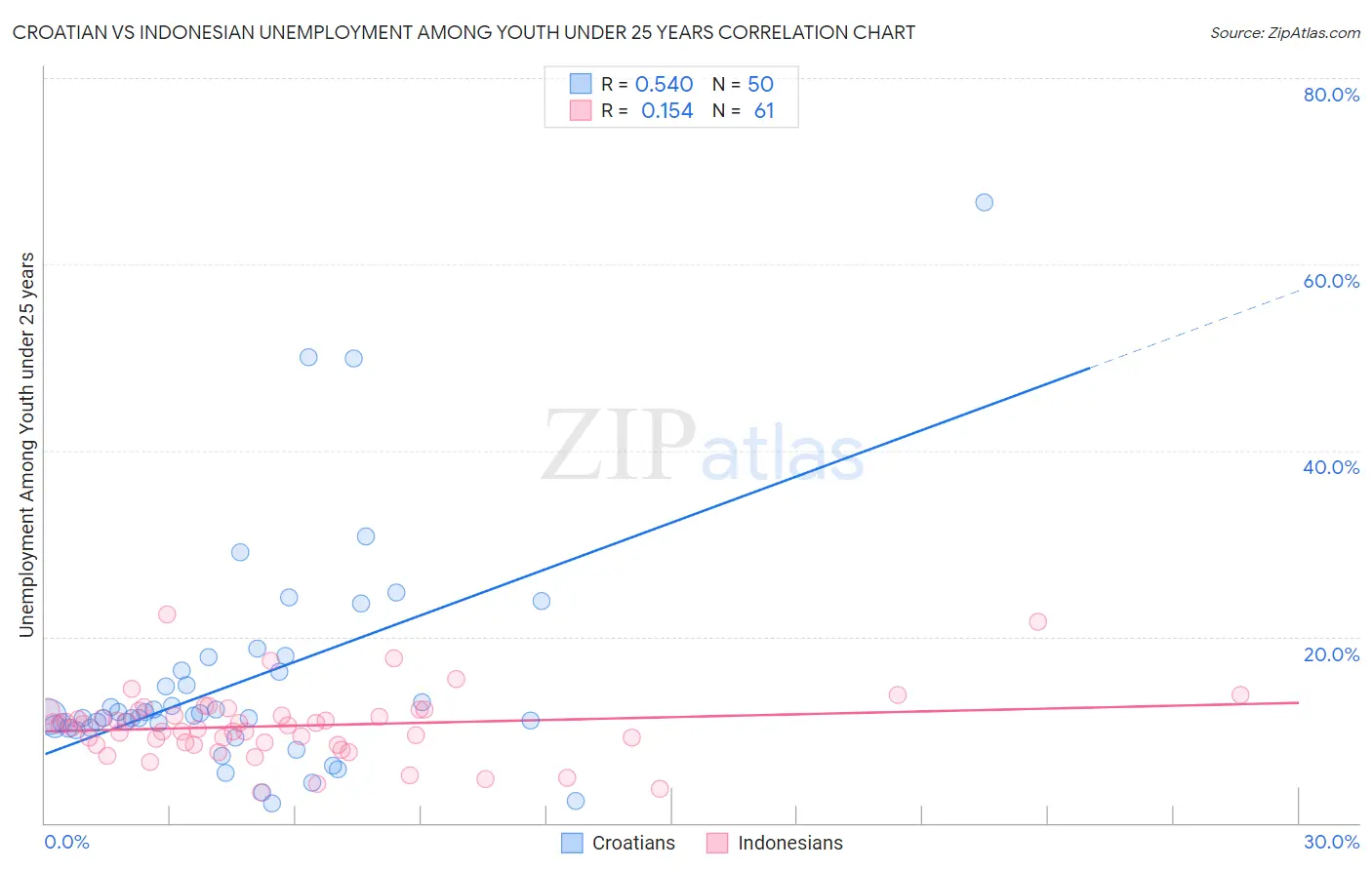 Croatian vs Indonesian Unemployment Among Youth under 25 years