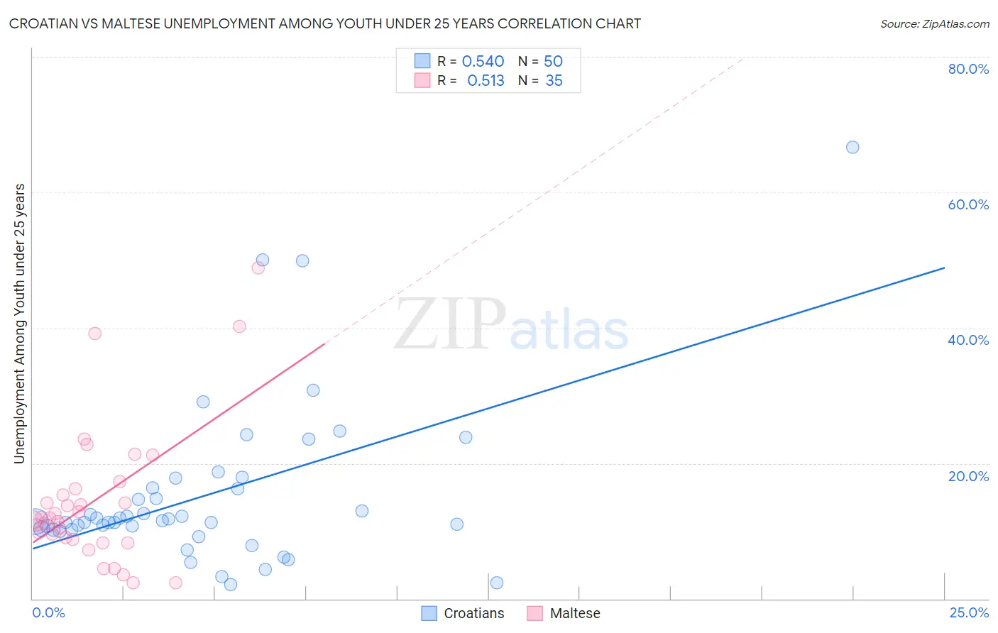 Croatian vs Maltese Unemployment Among Youth under 25 years