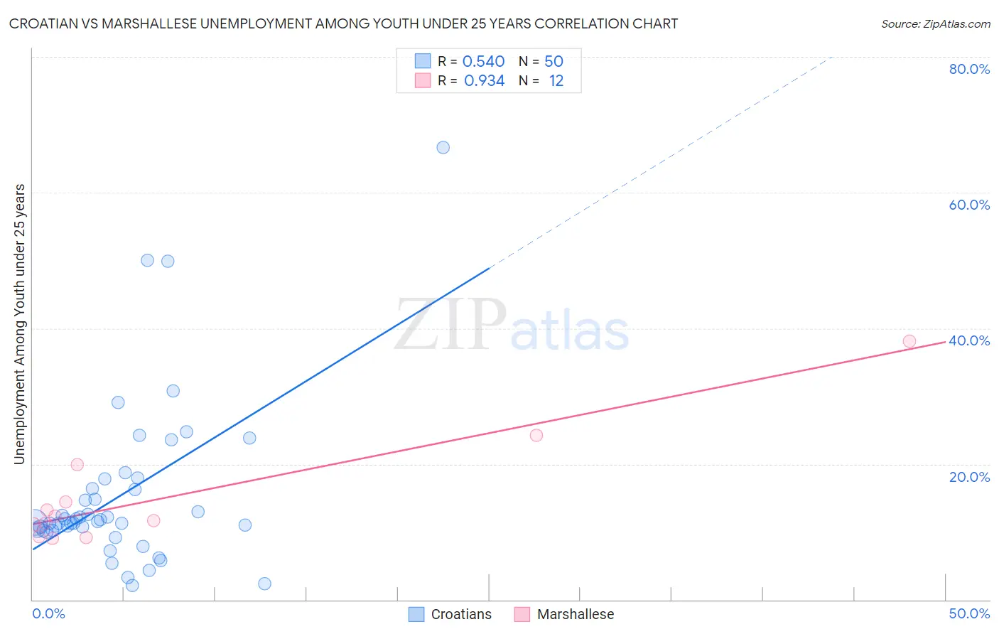 Croatian vs Marshallese Unemployment Among Youth under 25 years