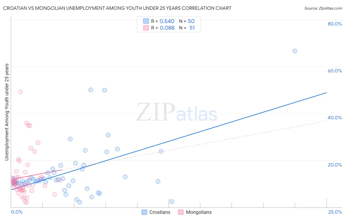 Croatian vs Mongolian Unemployment Among Youth under 25 years