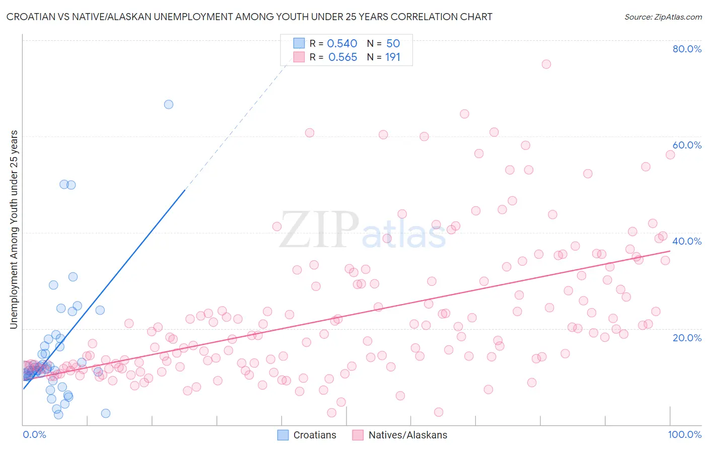 Croatian vs Native/Alaskan Unemployment Among Youth under 25 years