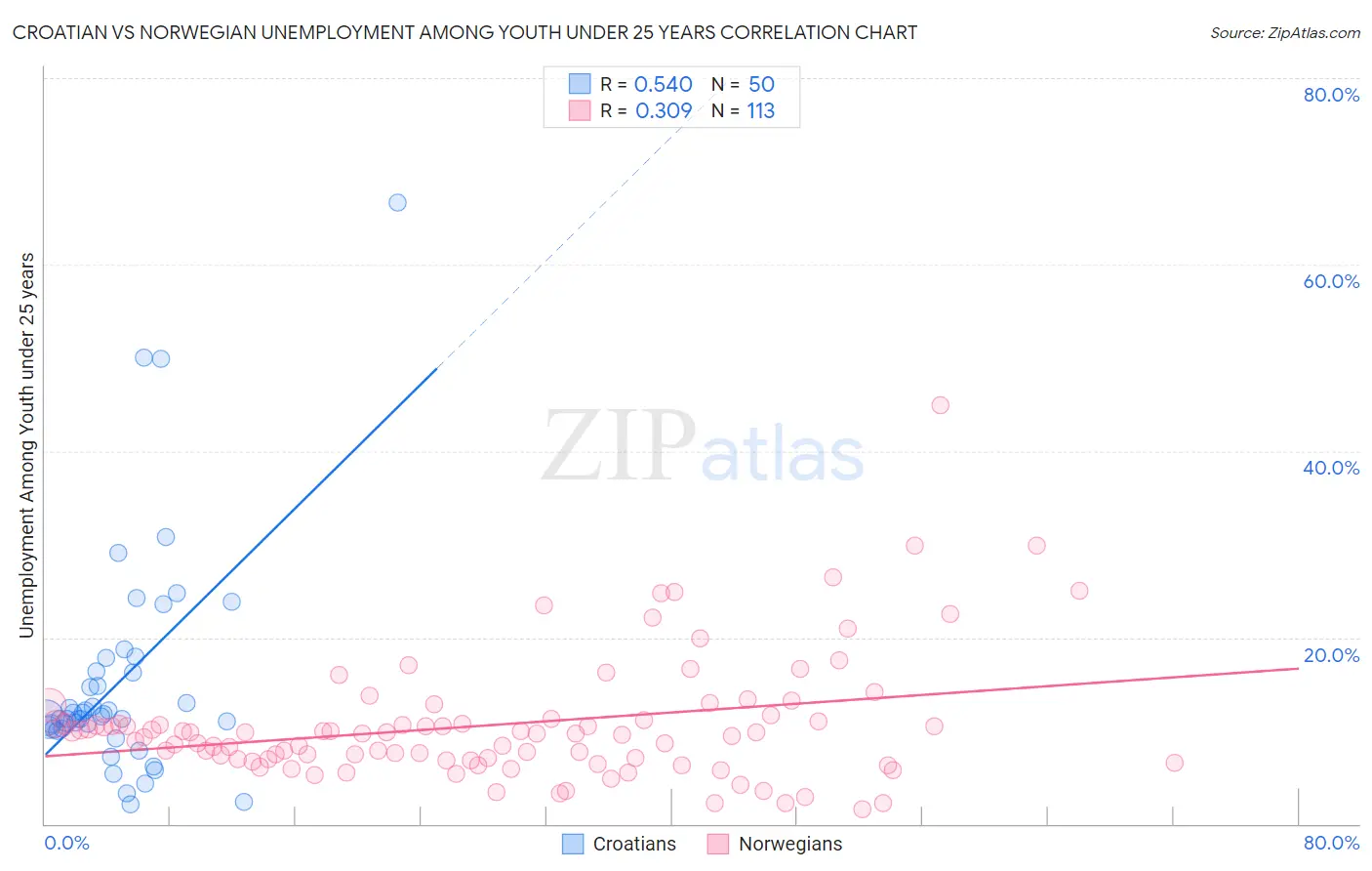 Croatian vs Norwegian Unemployment Among Youth under 25 years