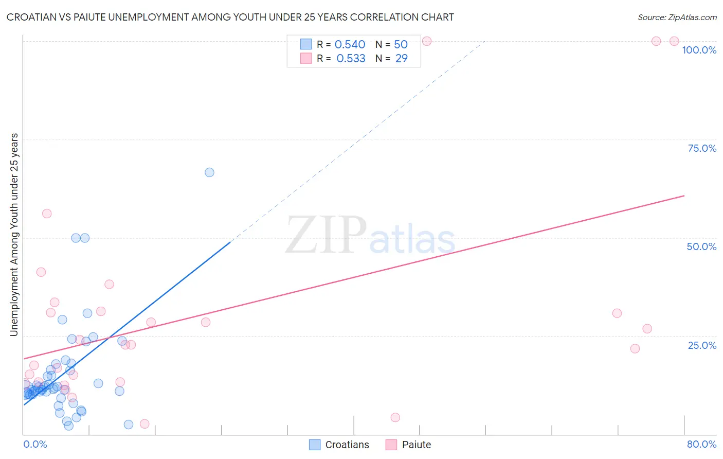 Croatian vs Paiute Unemployment Among Youth under 25 years