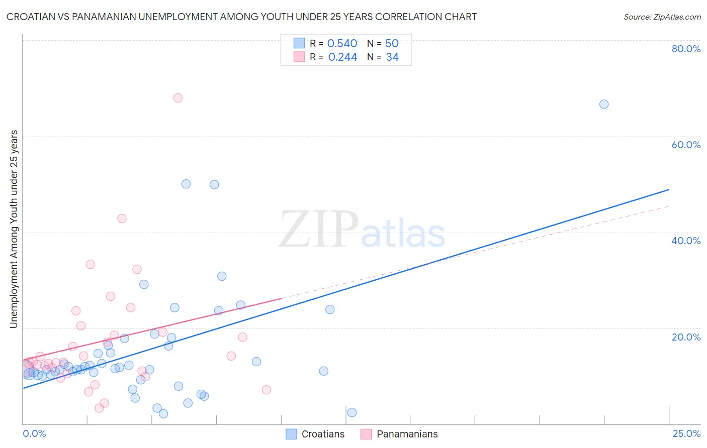 Croatian vs Panamanian Unemployment Among Youth under 25 years