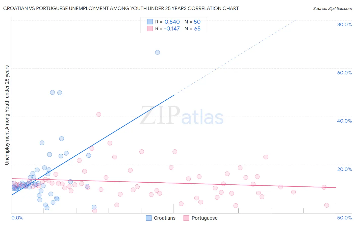 Croatian vs Portuguese Unemployment Among Youth under 25 years