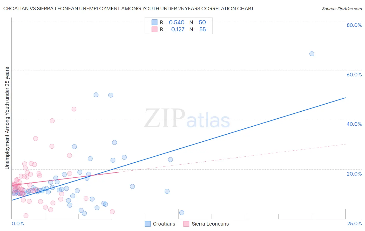 Croatian vs Sierra Leonean Unemployment Among Youth under 25 years