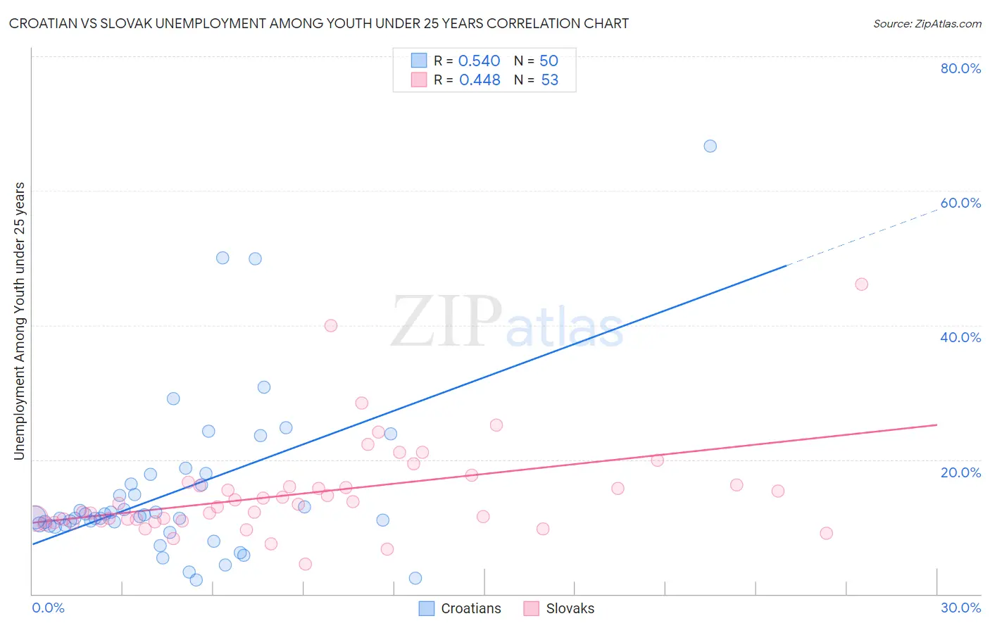 Croatian vs Slovak Unemployment Among Youth under 25 years