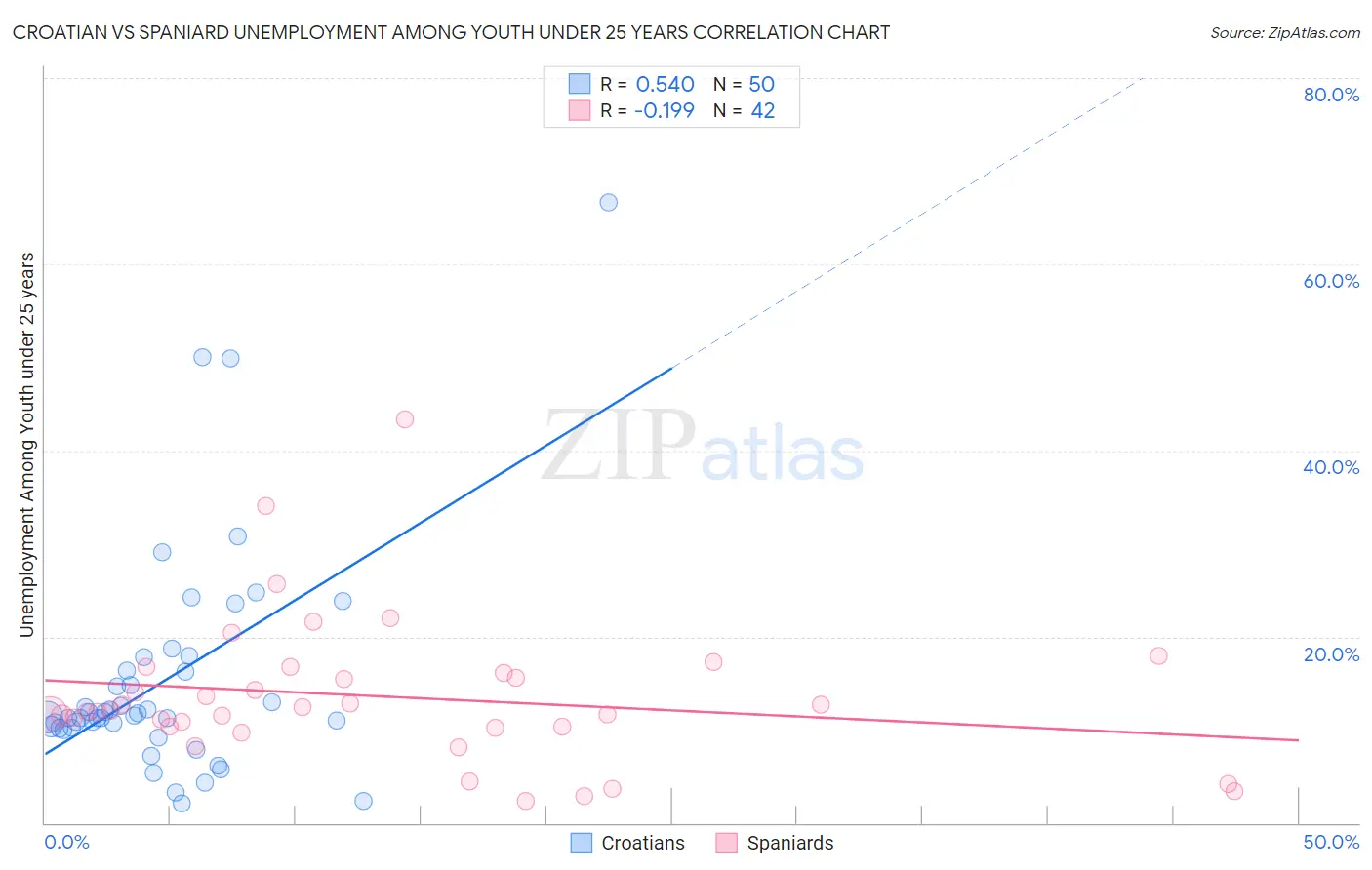Croatian vs Spaniard Unemployment Among Youth under 25 years