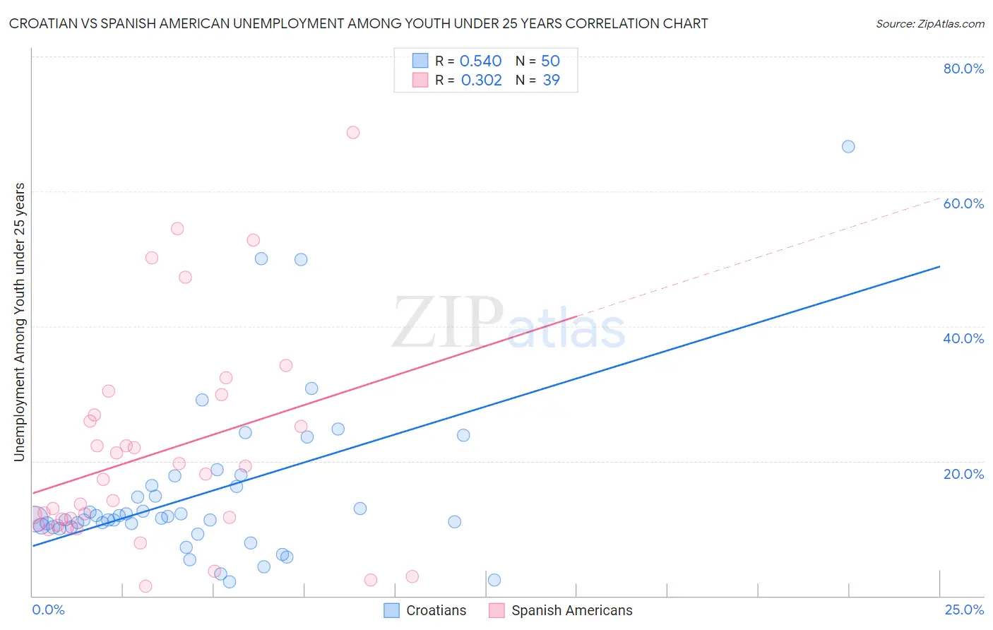 Croatian vs Spanish American Unemployment Among Youth under 25 years