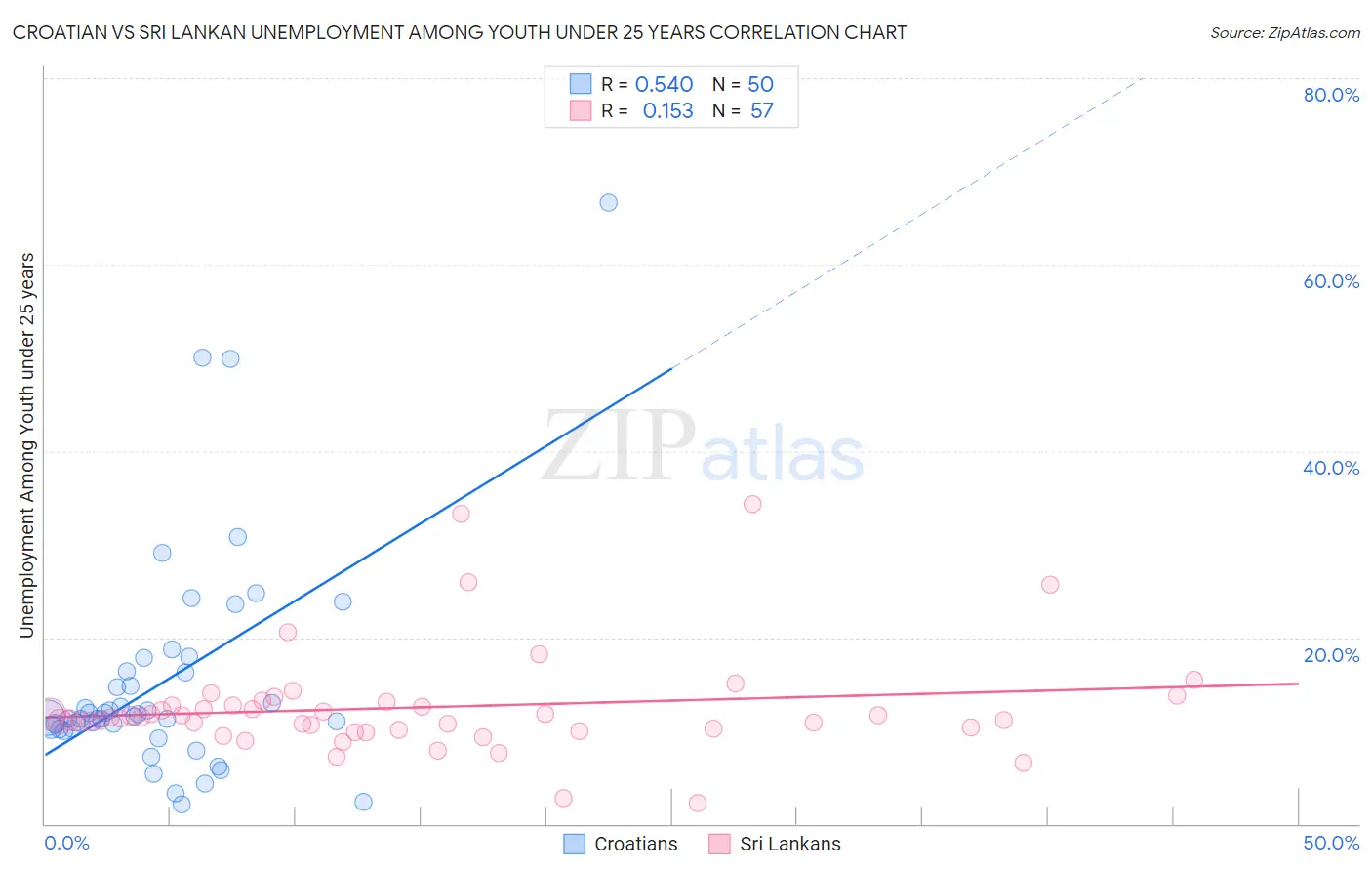 Croatian vs Sri Lankan Unemployment Among Youth under 25 years