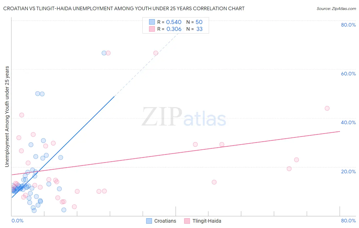 Croatian vs Tlingit-Haida Unemployment Among Youth under 25 years