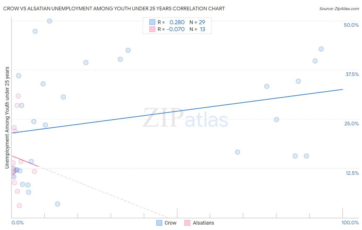 Crow vs Alsatian Unemployment Among Youth under 25 years