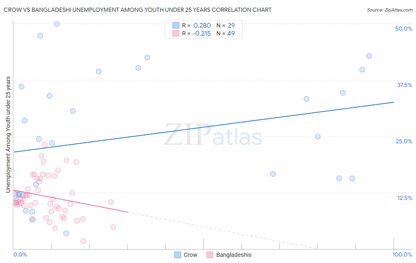 Crow vs Bangladeshi Unemployment Among Youth under 25 years