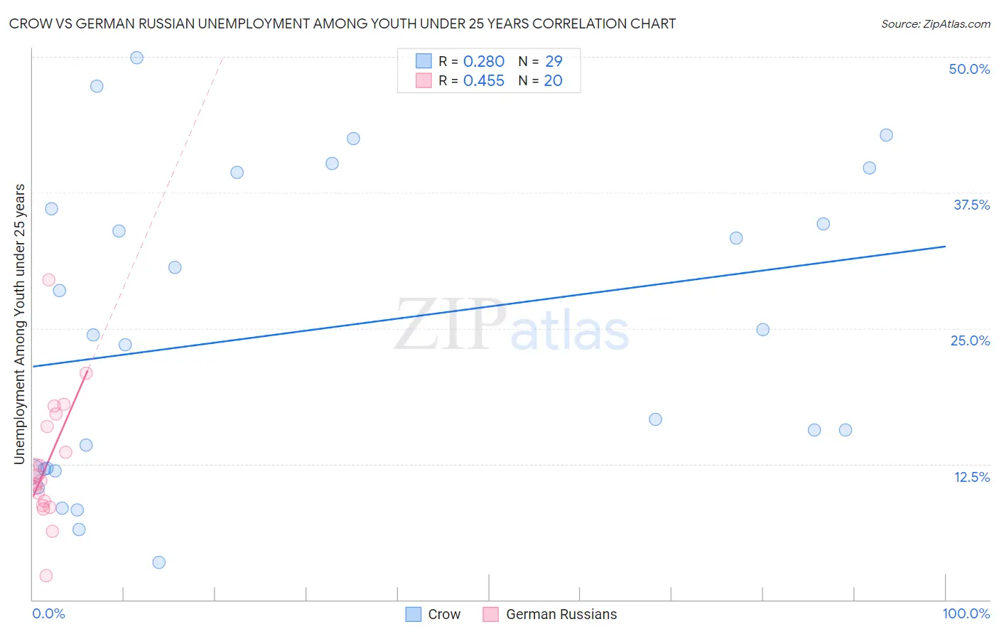 Crow vs German Russian Unemployment Among Youth under 25 years