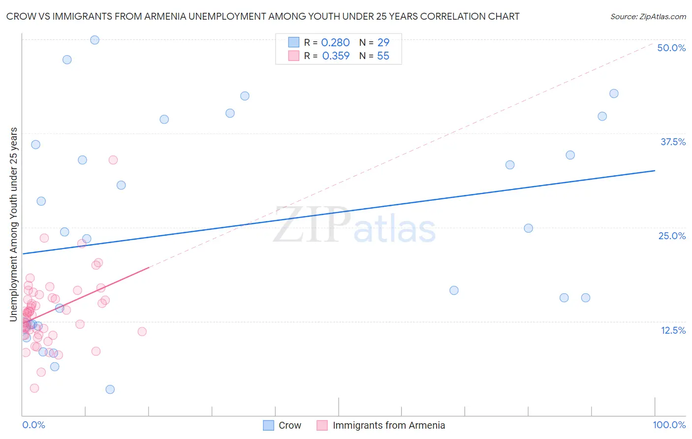 Crow vs Immigrants from Armenia Unemployment Among Youth under 25 years