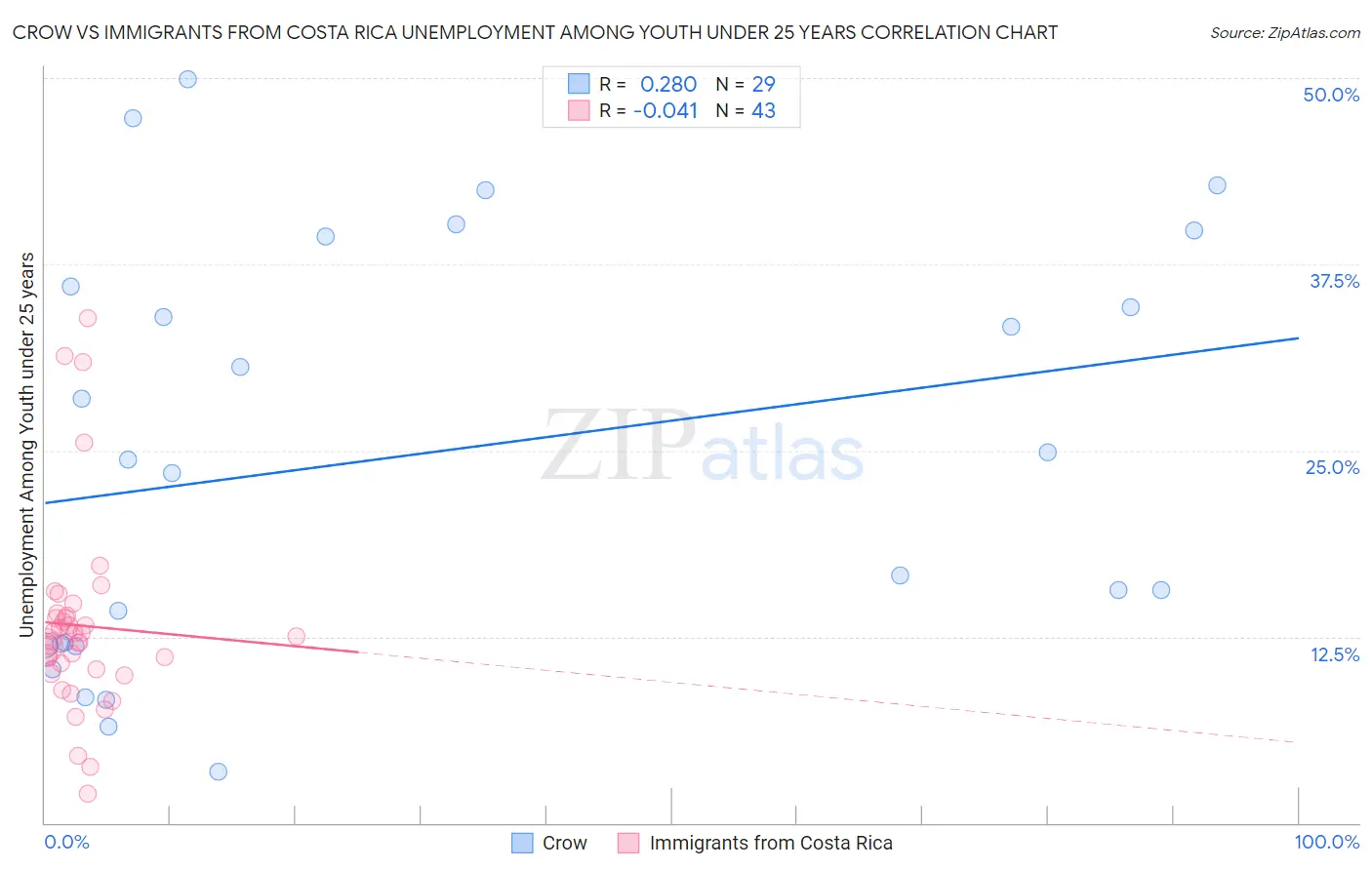 Crow vs Immigrants from Costa Rica Unemployment Among Youth under 25 years