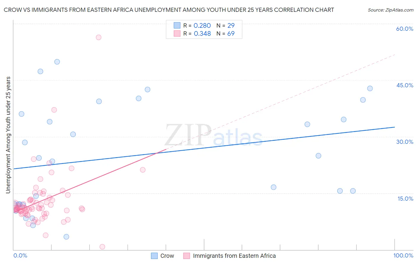 Crow vs Immigrants from Eastern Africa Unemployment Among Youth under 25 years