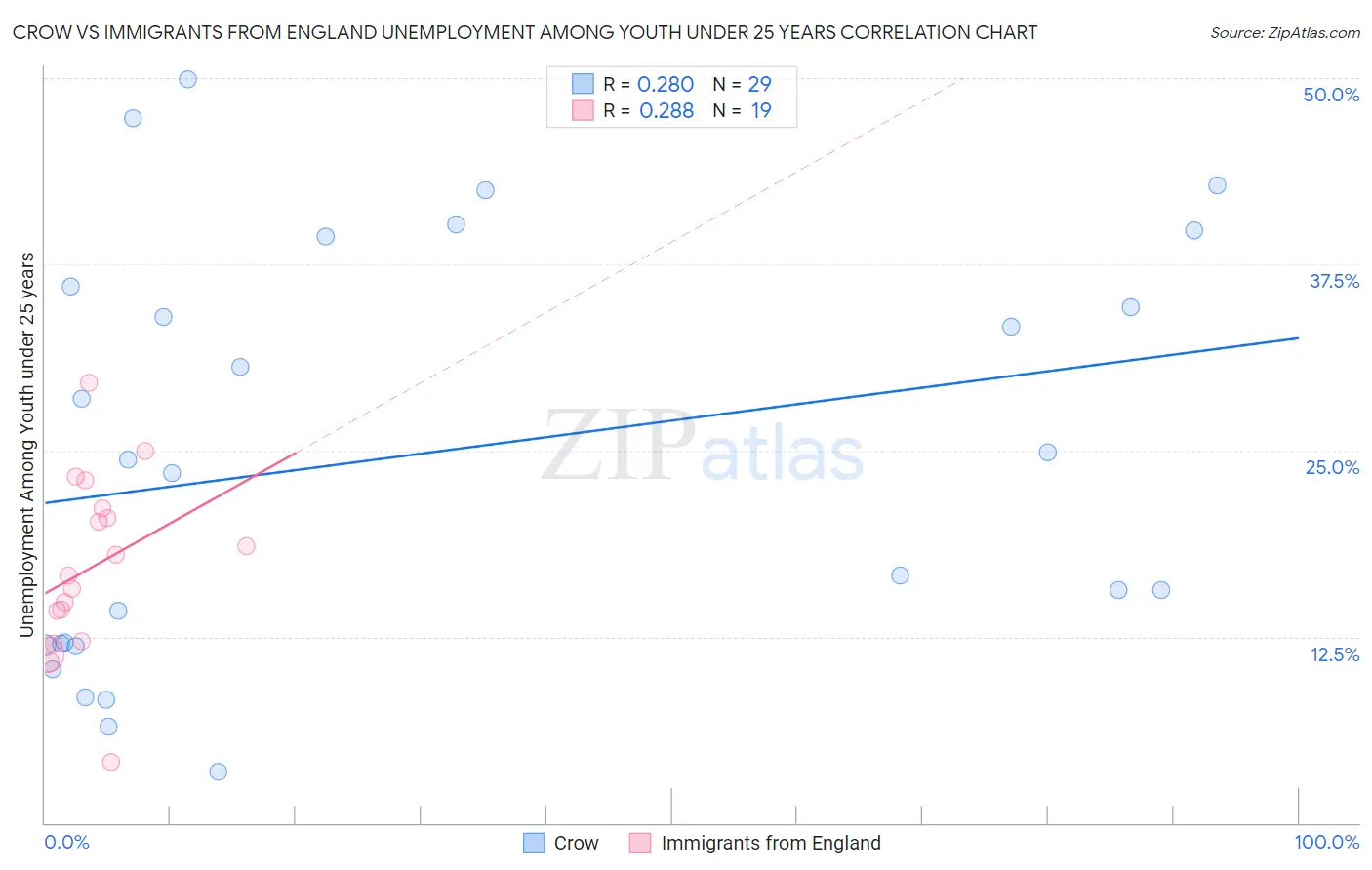 Crow vs Immigrants from England Unemployment Among Youth under 25 years