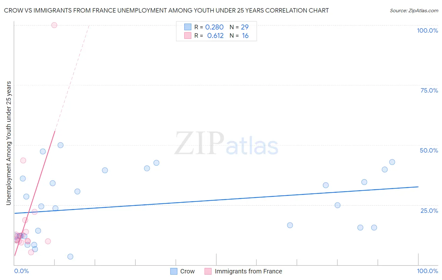 Crow vs Immigrants from France Unemployment Among Youth under 25 years