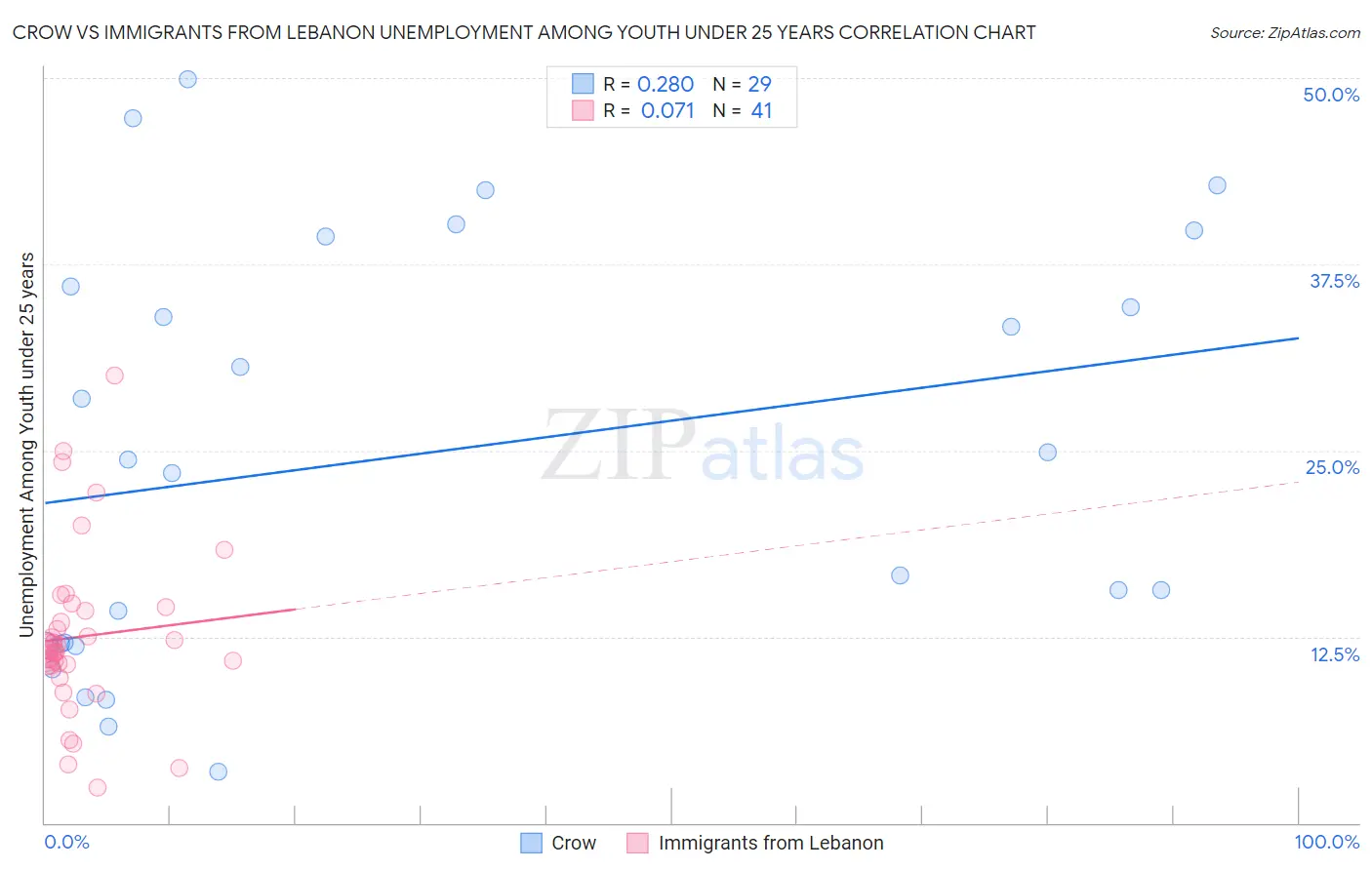 Crow vs Immigrants from Lebanon Unemployment Among Youth under 25 years