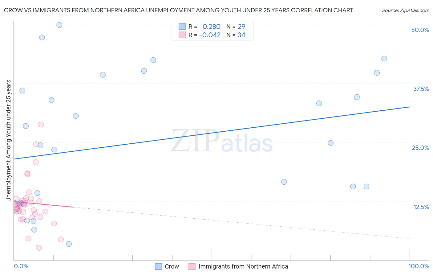 Crow vs Immigrants from Northern Africa Unemployment Among Youth under 25 years