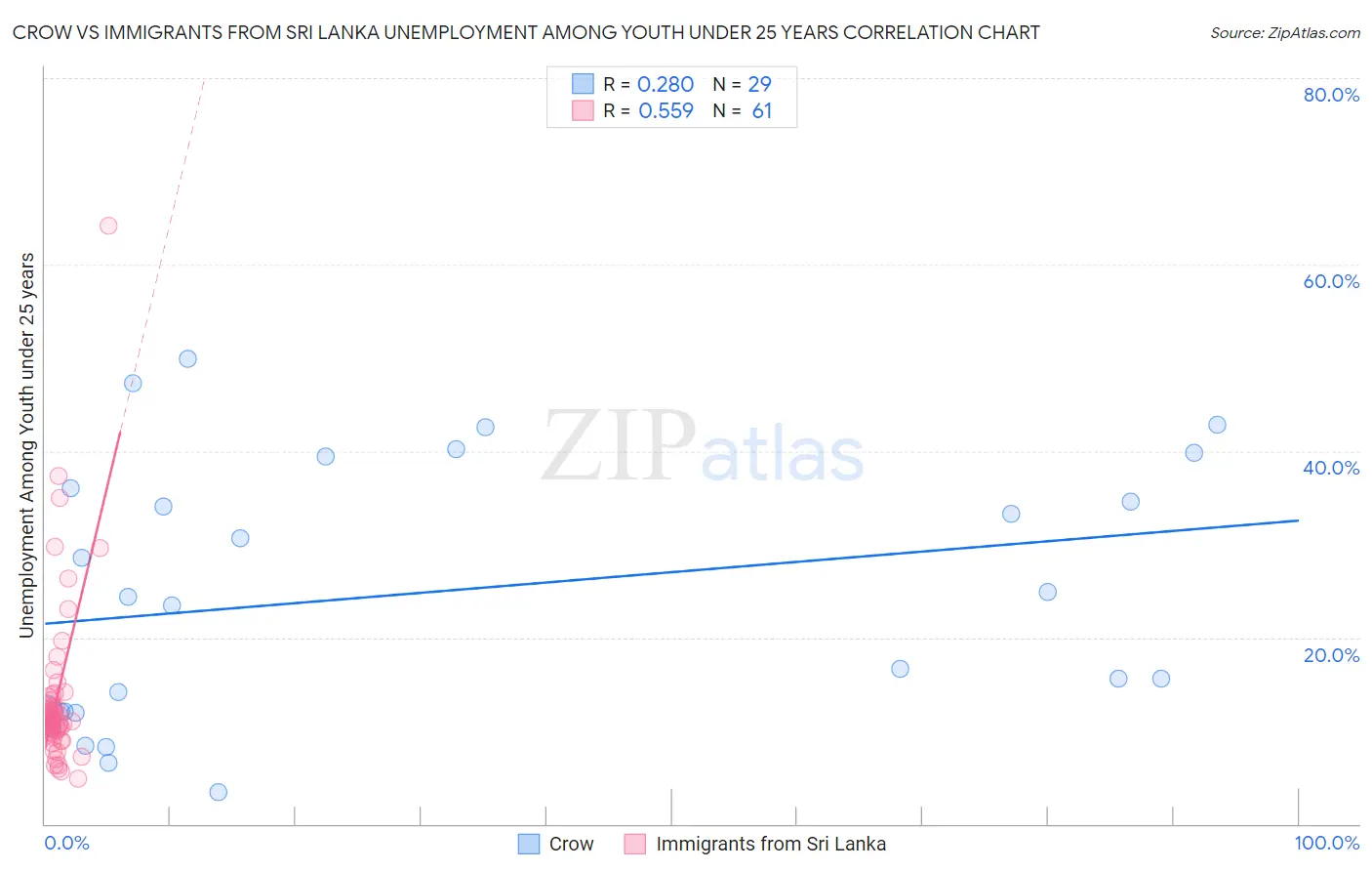 Crow vs Immigrants from Sri Lanka Unemployment Among Youth under 25 years