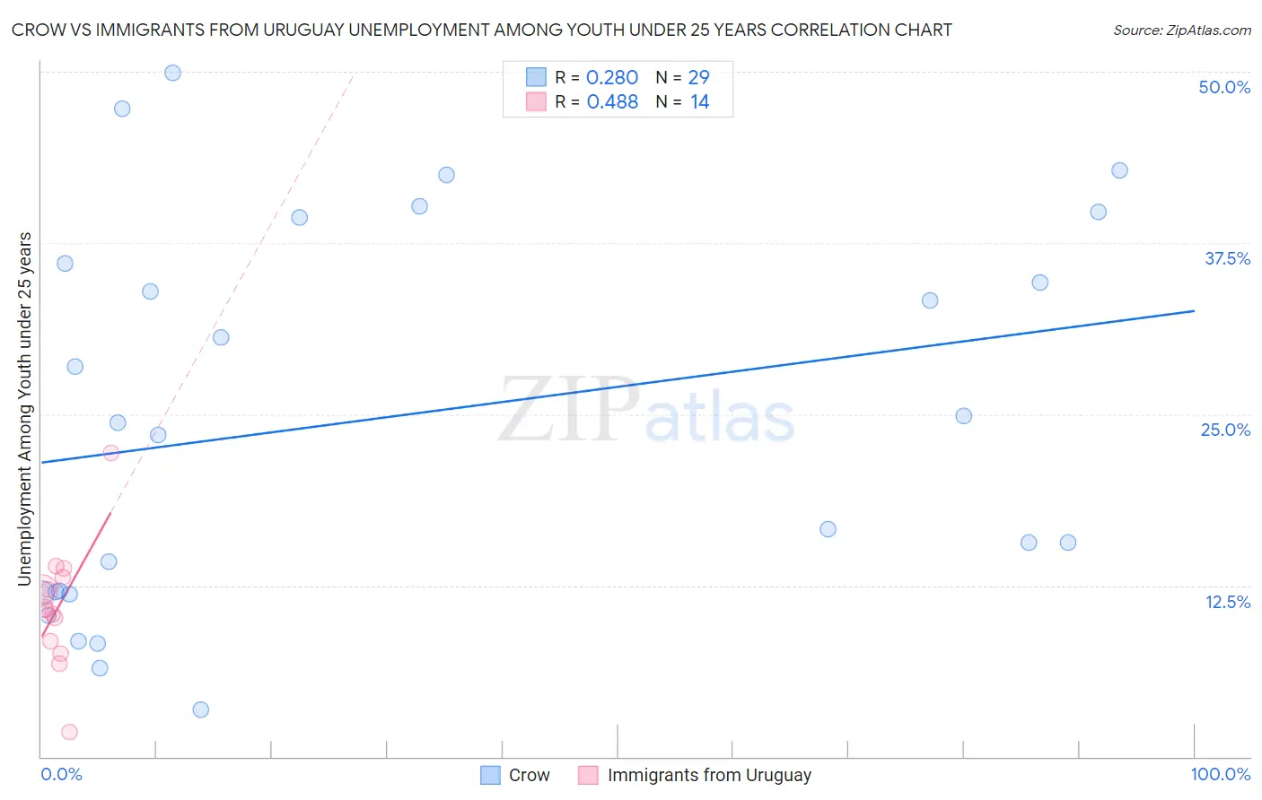 Crow vs Immigrants from Uruguay Unemployment Among Youth under 25 years