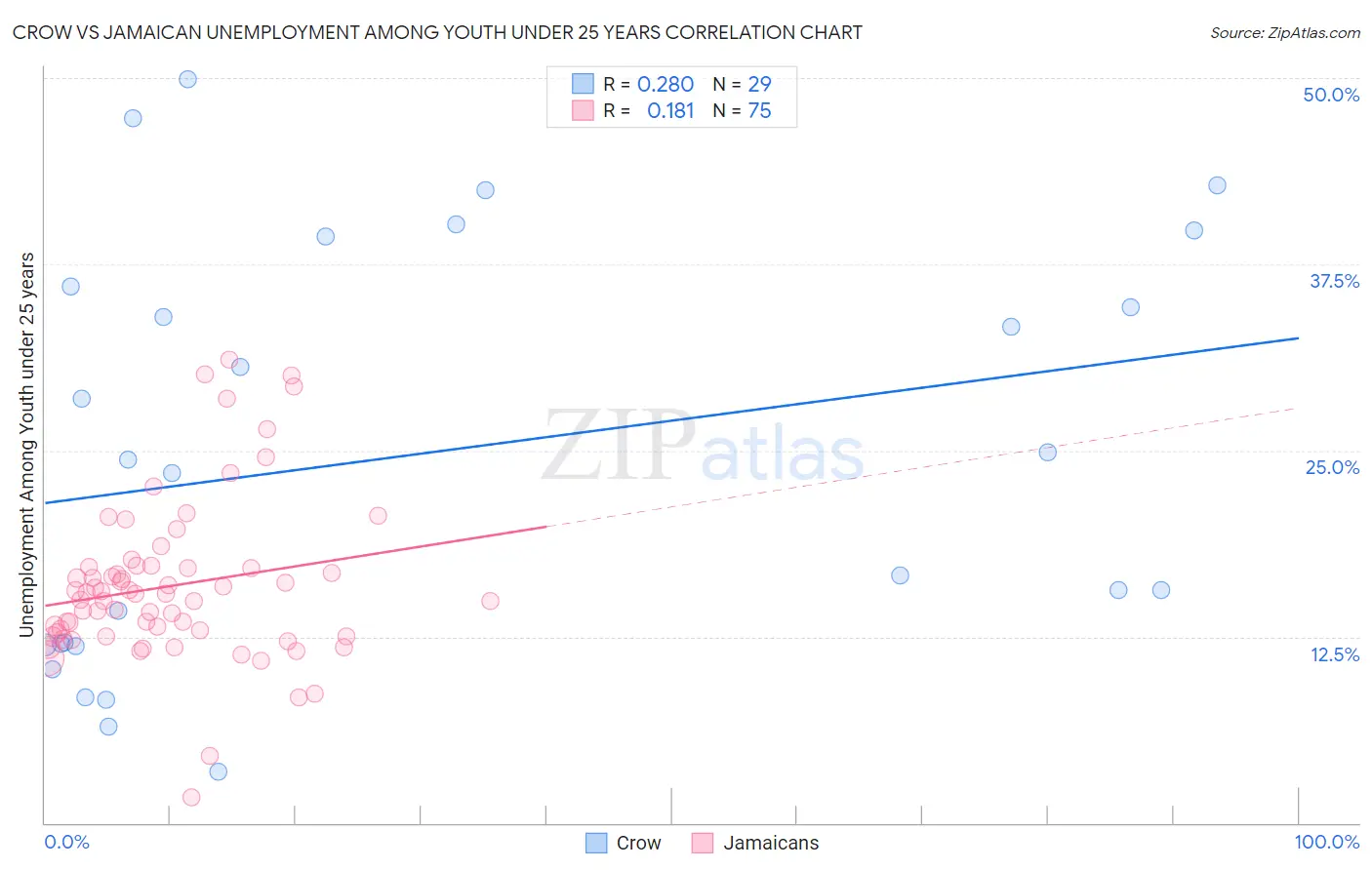 Crow vs Jamaican Unemployment Among Youth under 25 years