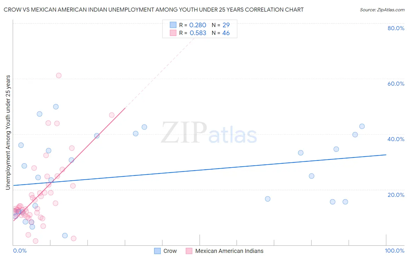 Crow vs Mexican American Indian Unemployment Among Youth under 25 years