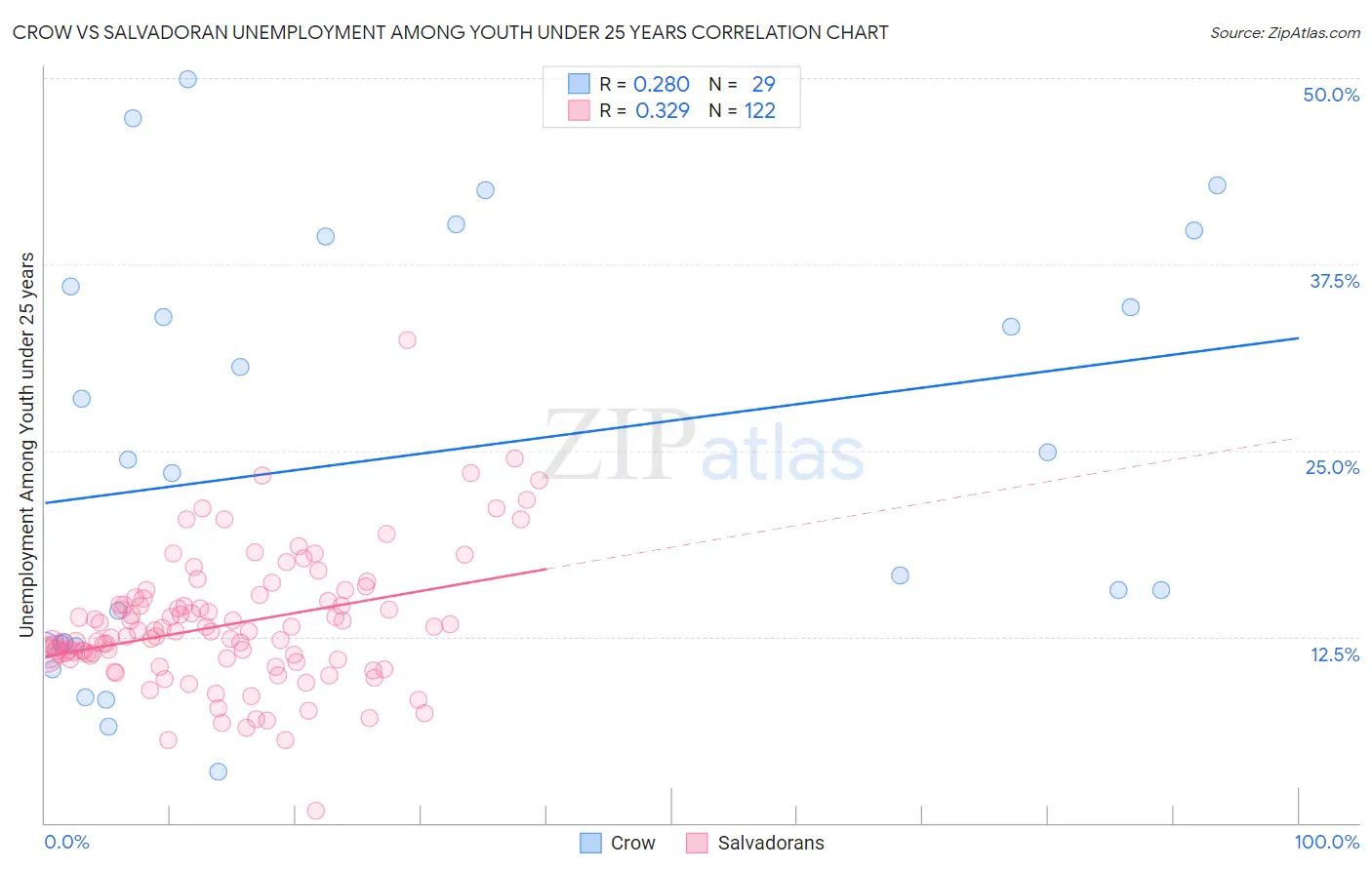 Crow vs Salvadoran Unemployment Among Youth under 25 years