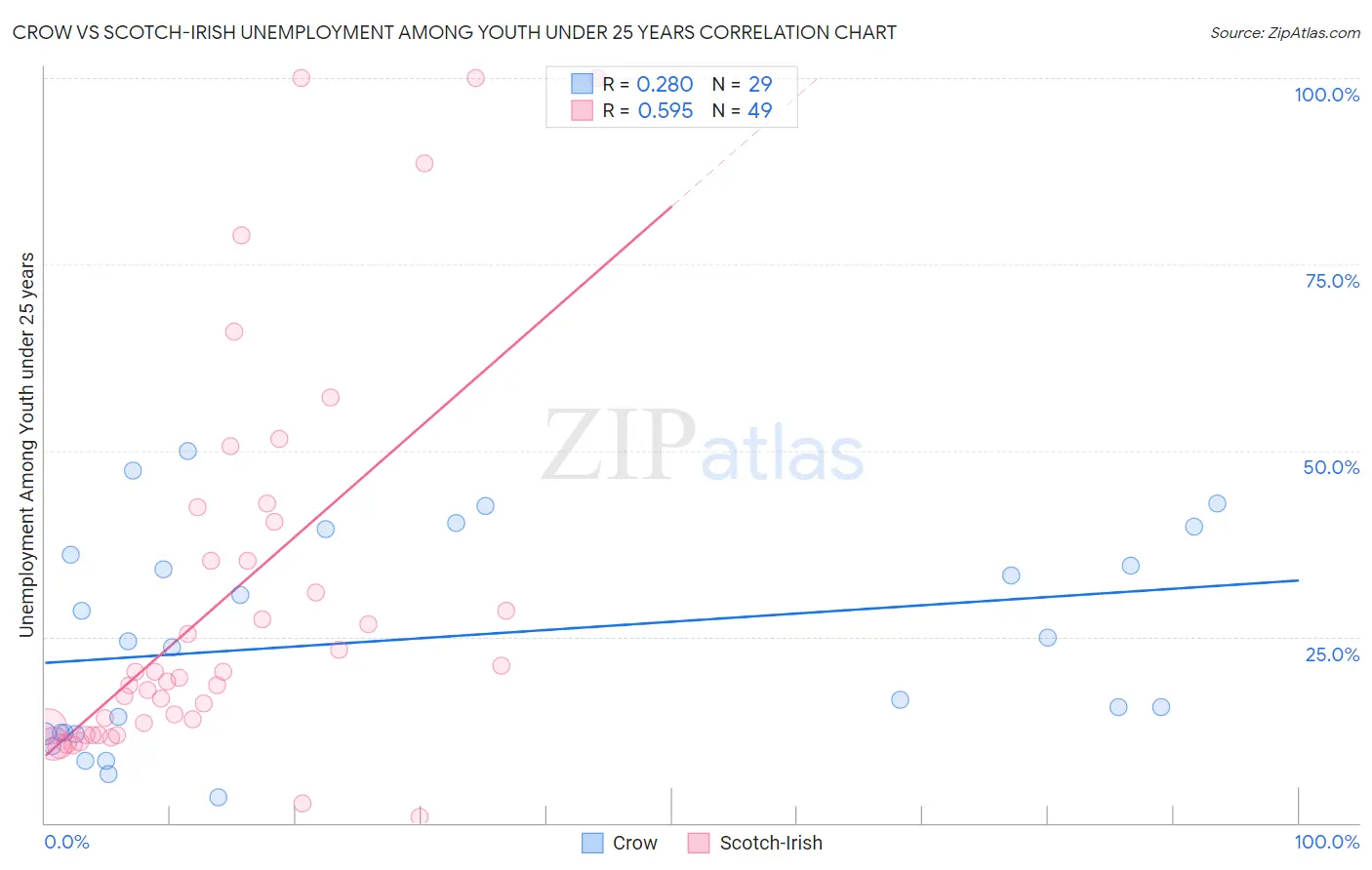 Crow vs Scotch-Irish Unemployment Among Youth under 25 years