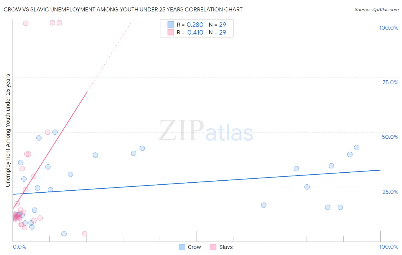 Crow vs Slavic Unemployment Among Youth under 25 years