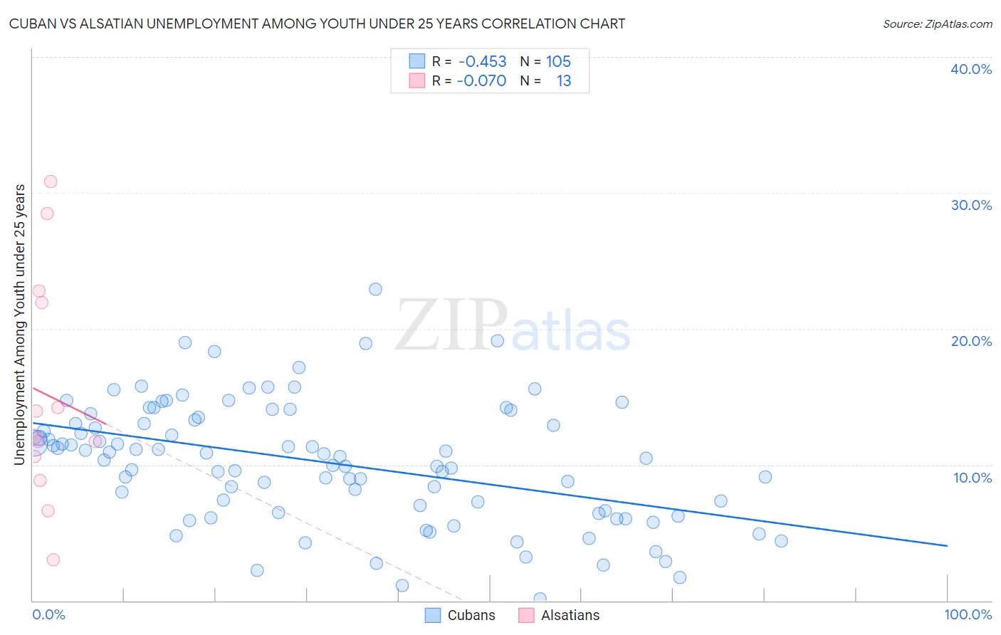 Cuban vs Alsatian Unemployment Among Youth under 25 years