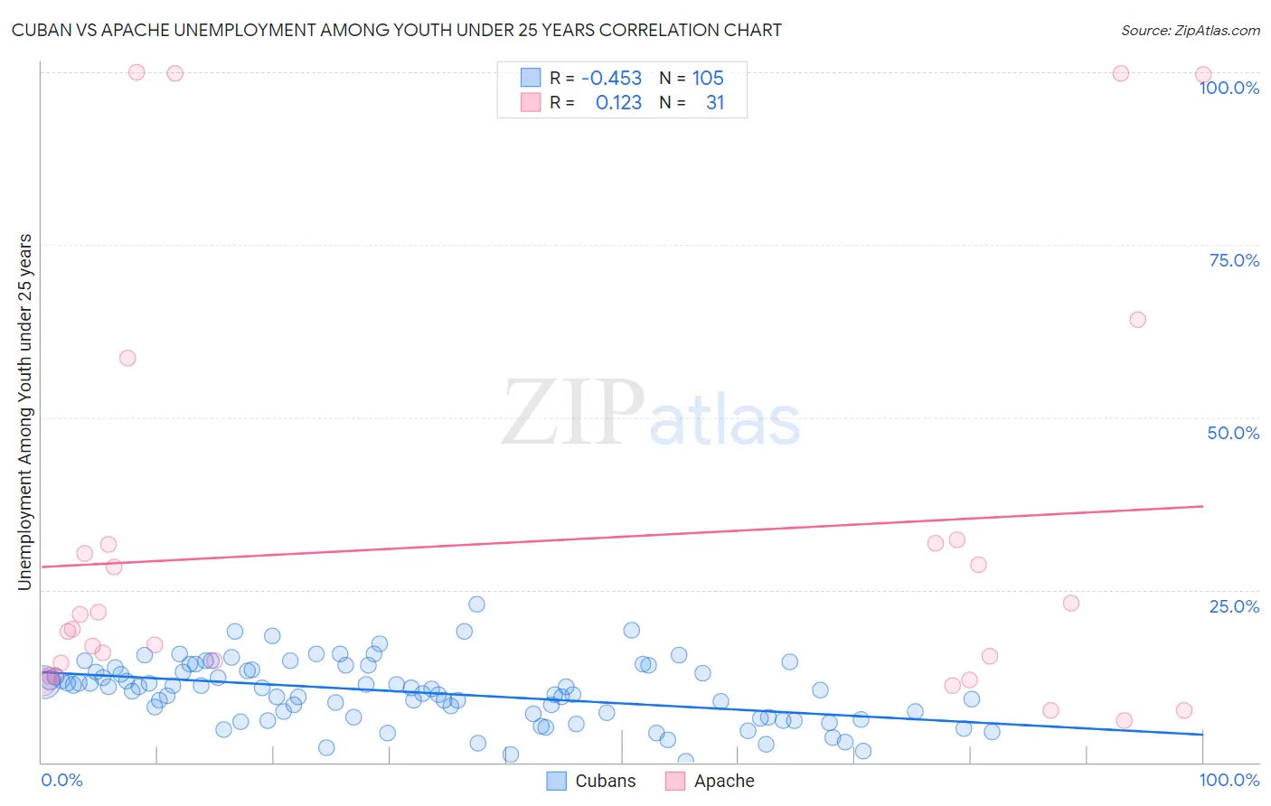 Cuban vs Apache Unemployment Among Youth under 25 years