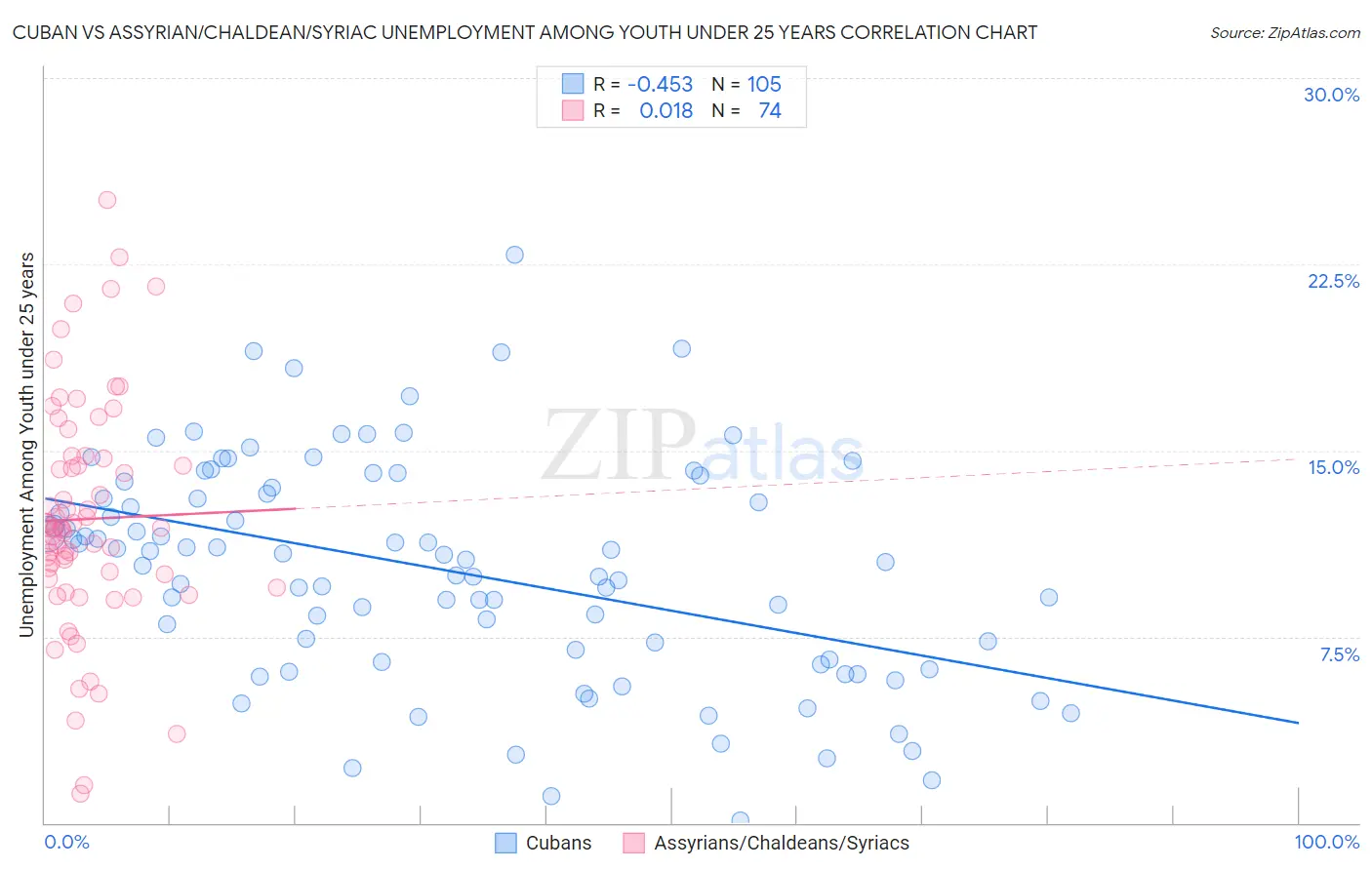 Cuban vs Assyrian/Chaldean/Syriac Unemployment Among Youth under 25 years