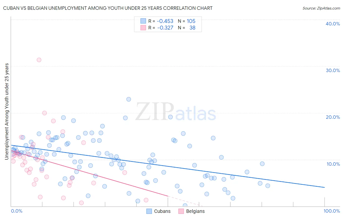Cuban vs Belgian Unemployment Among Youth under 25 years