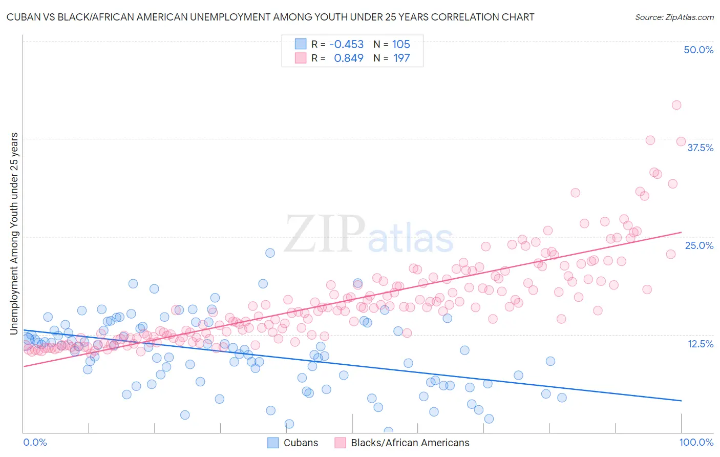 Cuban vs Black/African American Unemployment Among Youth under 25 years