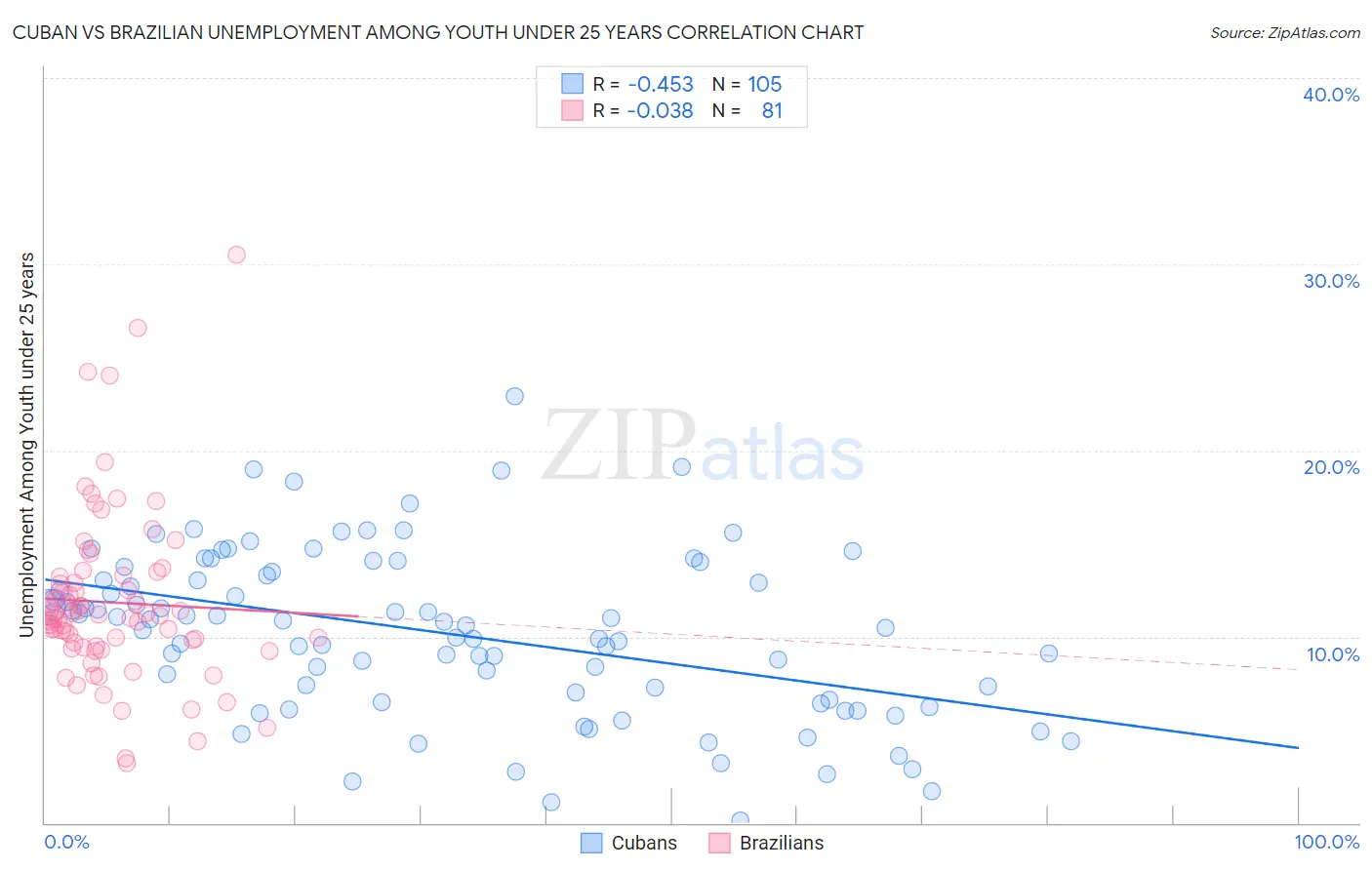 Cuban vs Brazilian Unemployment Among Youth under 25 years