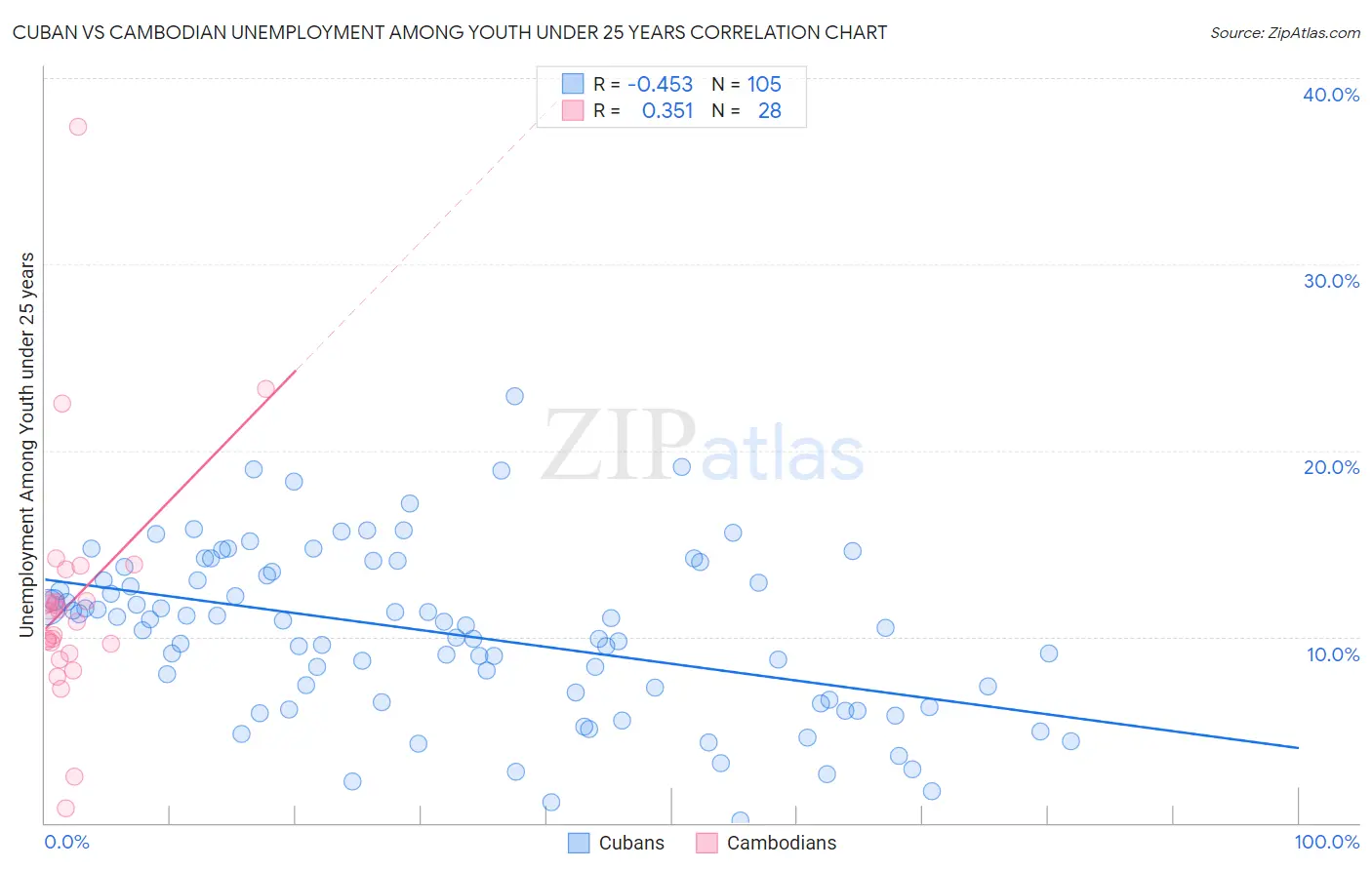 Cuban vs Cambodian Unemployment Among Youth under 25 years