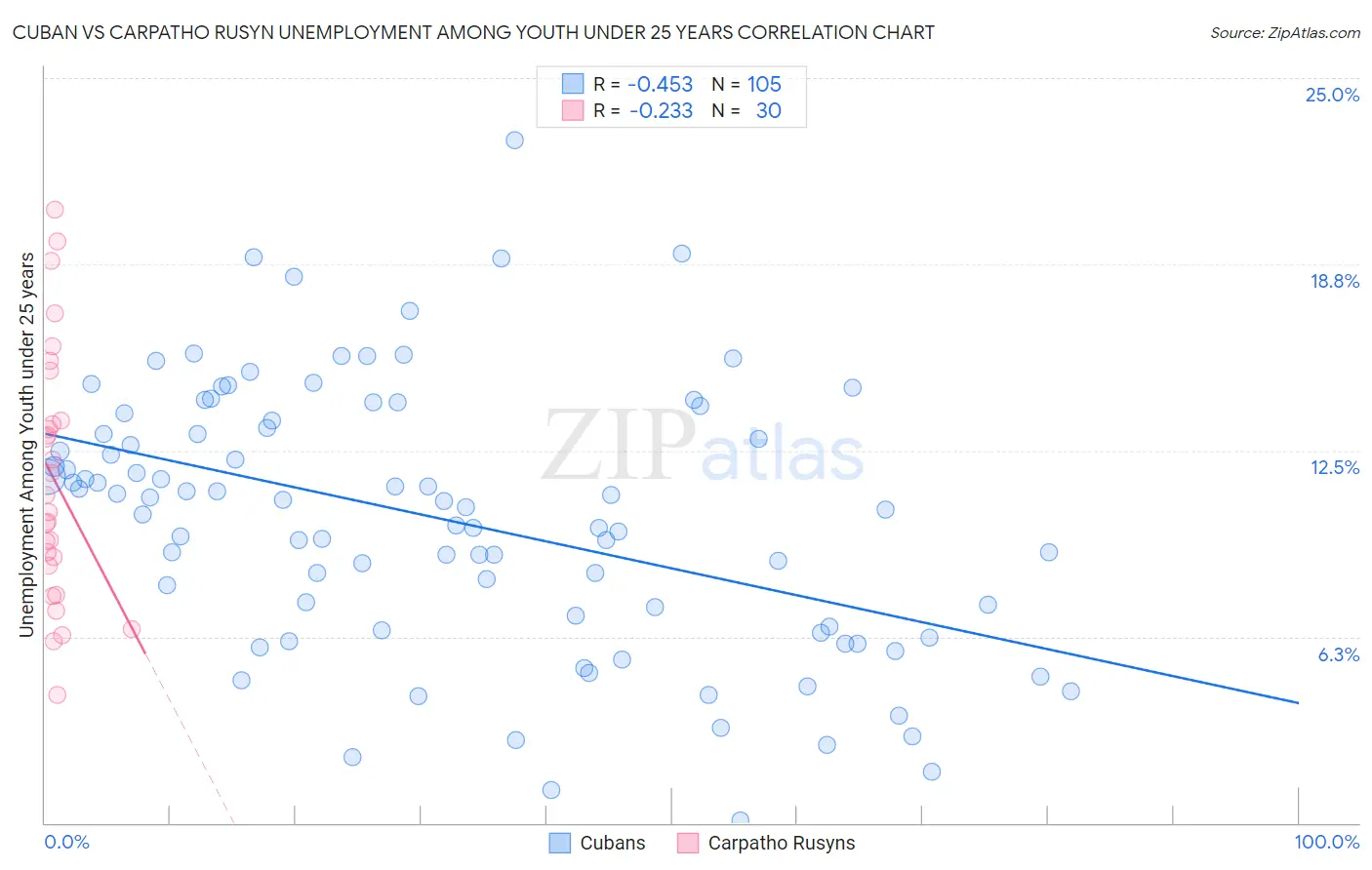 Cuban vs Carpatho Rusyn Unemployment Among Youth under 25 years