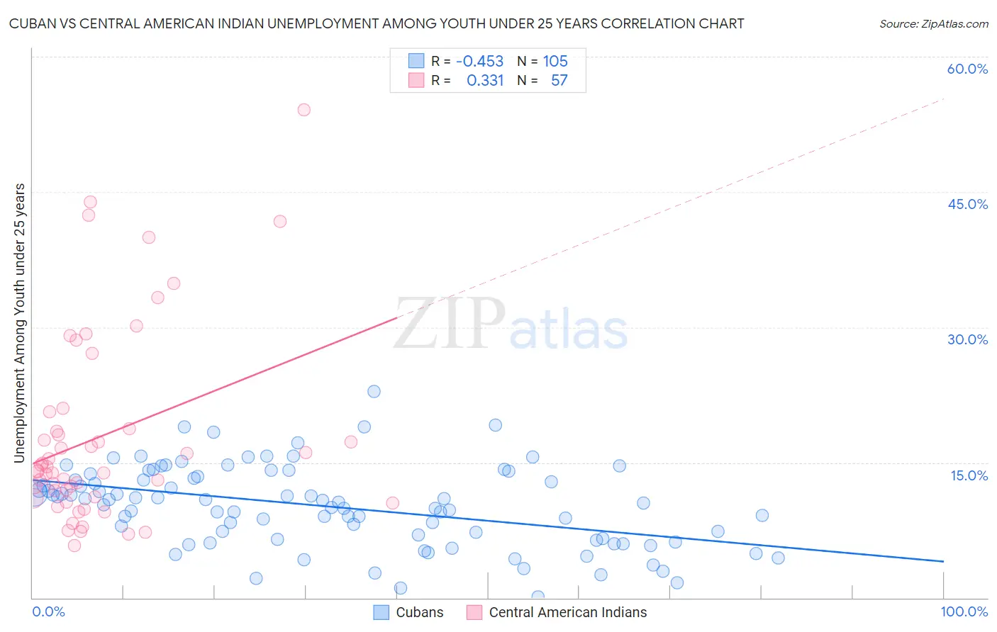 Cuban vs Central American Indian Unemployment Among Youth under 25 years